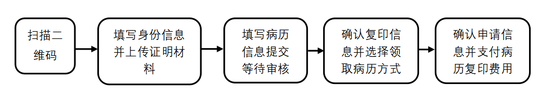 便民服务再添新举措！病历预约复印自提免排队，免系统服务费！