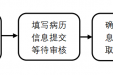 便民服务再添新举措！病历预约复印自提免排队，免系统服务费！